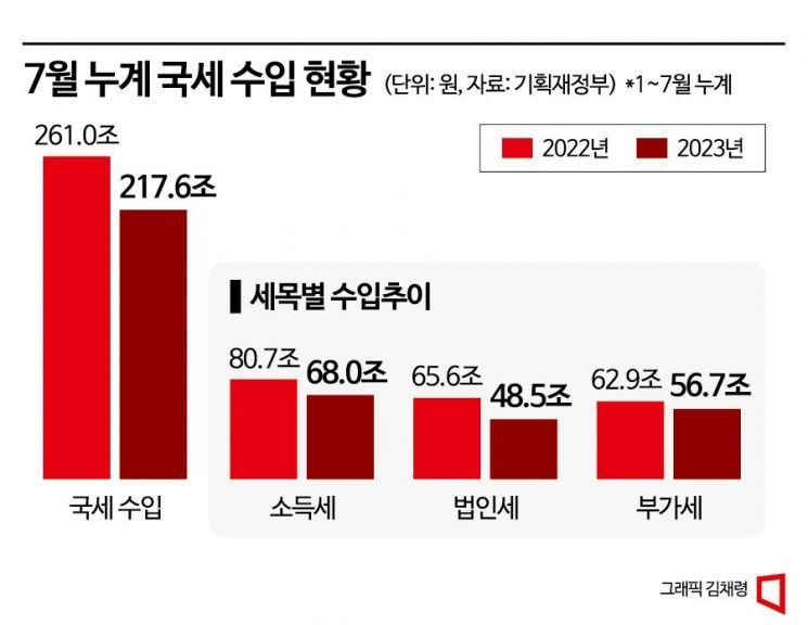 지속되는 세수 감소…43조 덜 걷혔다