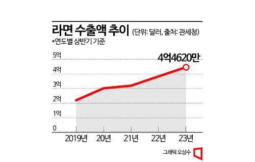 한국인이 5일에 한번꼴로 찾는다는 이것…수출액도 역대 최대[K-라면 60주년]