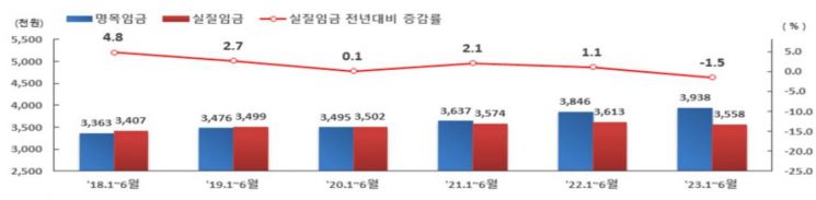 근로자 1인당 누계 월평균 실질임금 추이(단위: 천원, %)