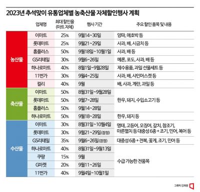 [추석민생대책]성수품 물가 작년보다 5% 낮춘다…할인행사에 역대최대 670억원 투입