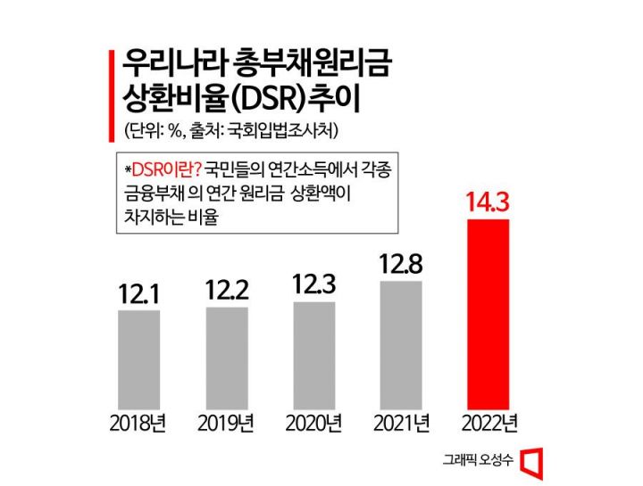 연 1억 버는 차주 원리금 부담 5년새 220만원 늘어…"시장불안 야기"