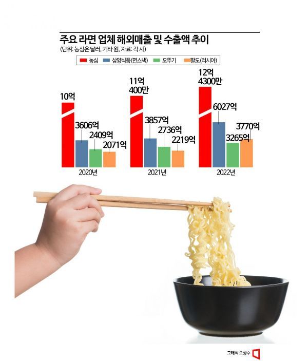 'K-라면' 2라운드…해외시장서 진검승부[K-라면 60주년]