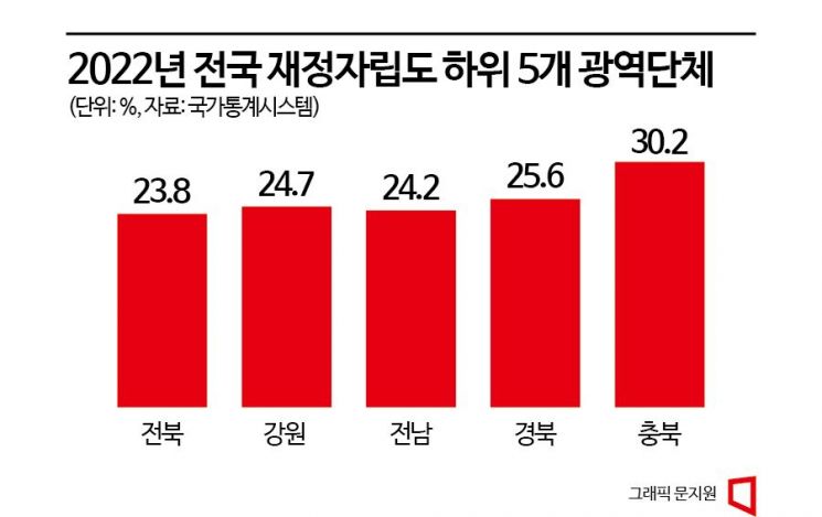 "돈없어 이면지 써야 할 판"..지방교부세 사상최대 감액에 지자체 '악소리'