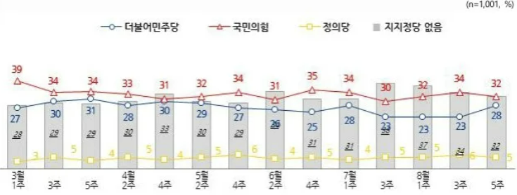 NBS "尹대통령 지지율 5%p 하락한 33%…日 오염수 해로울 것 74%"