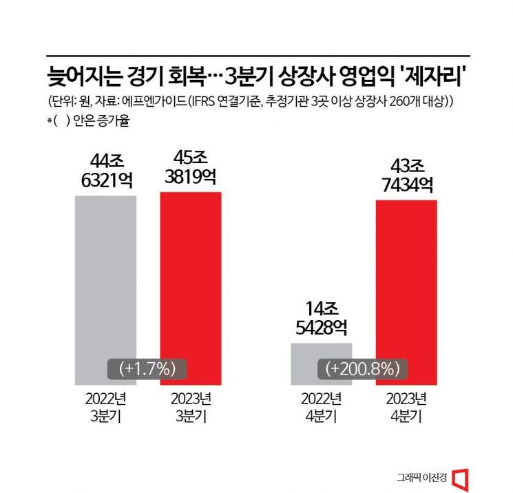 3분기 상장사 실적 제자리걸음…中 침체, 반도체 회복 지연 여파