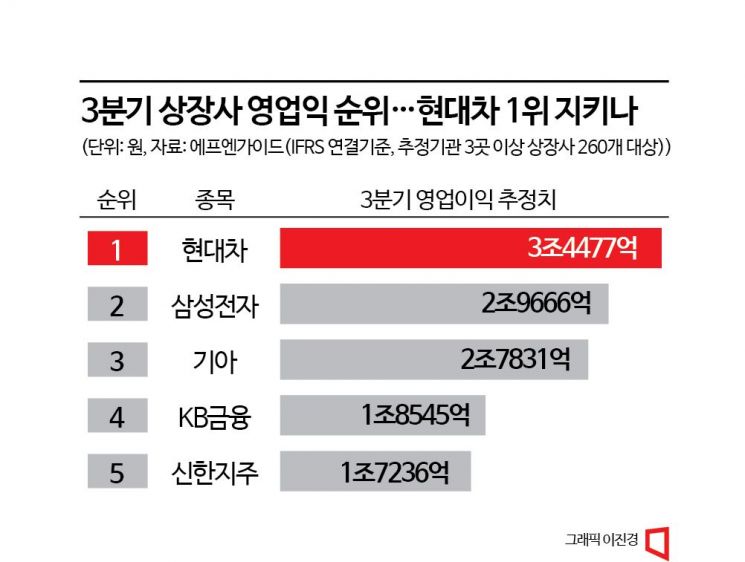 3분기 상장사 실적 제자리걸음…中 침체, 반도체 회복 지연 여파