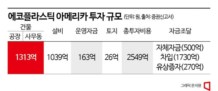 에코플라스틱, 현대차 따라 미국 진출…2550억 투자 계획 