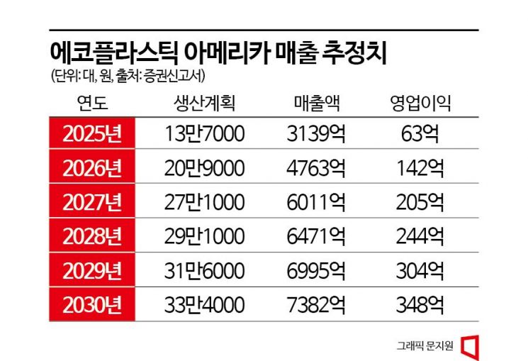 에코플라스틱, 현대차 따라 미국 진출…2550억 투자 계획 