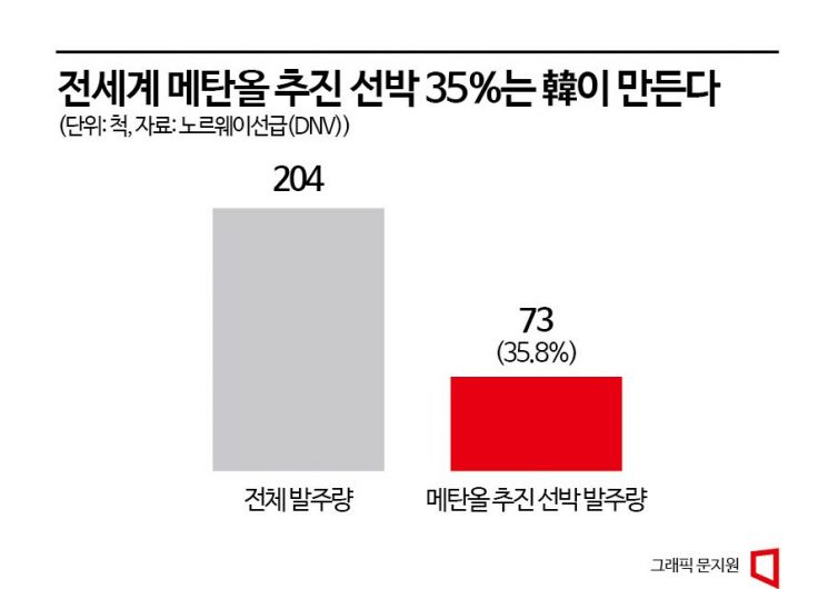 LNG선 다음 타자 메탄올될까…차세대 친환경 선박 연료 선점 경쟁