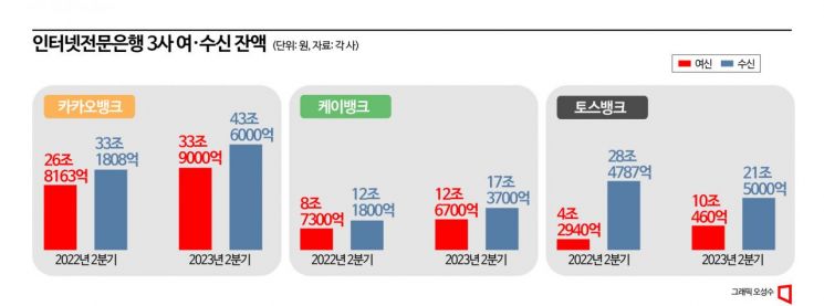 인뱅 3사 여신 56조원 돌파, 42%↑…연체율은 '숙제'