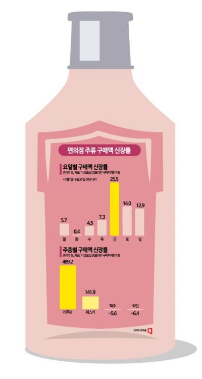 회식세대 5060도 혼술족 변신…편의점 주류구매 증가율 1·2위