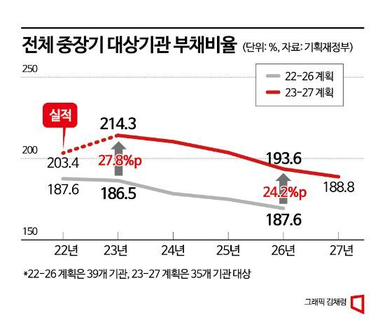 한전·LH 등 14개 공공기관, 4년간 빚 42조원 줄인다