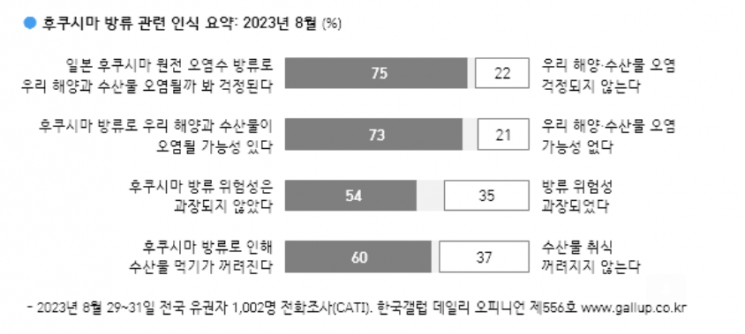 갤럽 "국민 75%, 日 오염수 방류 우려…국민의힘 지지층도 걱정" 