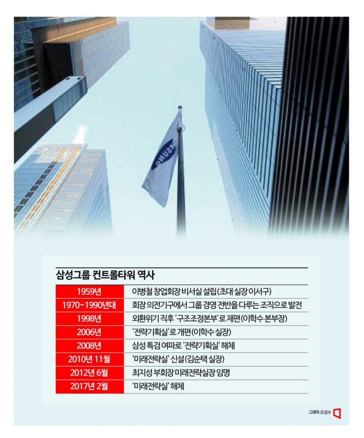 [4대그룹 컨트롤타워]만들까·말까…부활 기로에 선 삼성