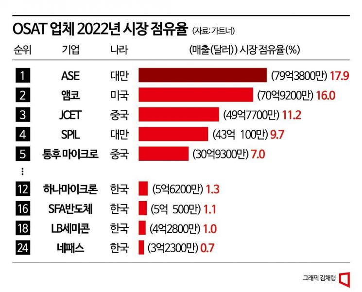 [칩톡]'엔비디아 GPU가 촉발한 반도체패키징 전쟁'..파운드리도 '고도화' 채비