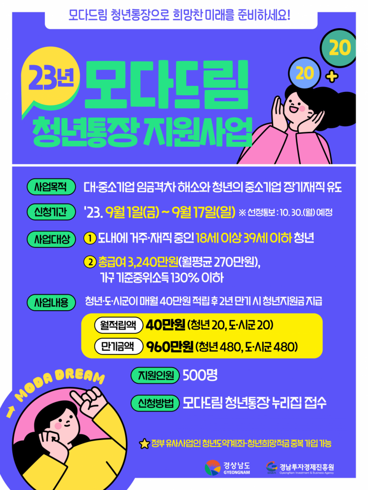 2년 만기 시 960만원 … 경남도 모다드림 청년통장 가입자 모집