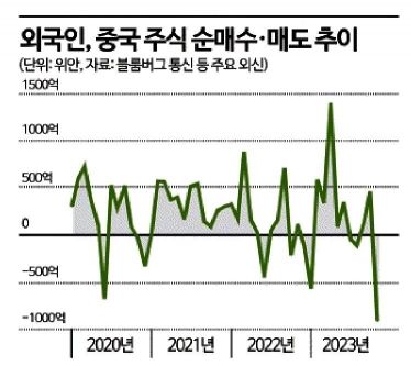 외국인 '셀 차이나'…8월 한 달간 16조 순매도 '역대 최대'