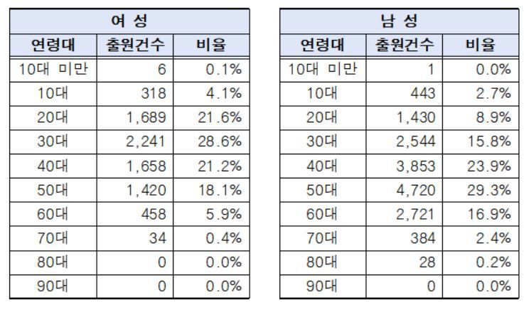 지난해 기준 남녀 연령대별 디자인 출원현황 자료. 특허청 제공