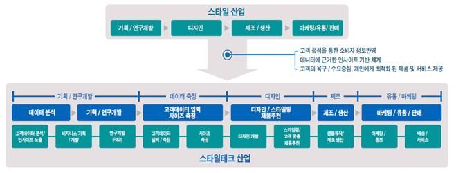 스타일테크 가치사슬.
