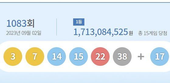 제1083회 로또복권 추첨에서 ‘3, 7, 14, 15, 22, 38’이 1등 당첨번호로 뽑혔다고 2일 밝혔다. [사진출처=동행복권 캡처]