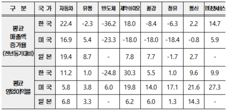 2023년 상반기 한·미·일 업종별 대표기업 평균 매출액증가율 및 영업이익률(%)[자료=경총]