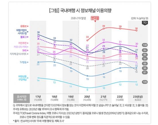 국내여행 정보채널 이용의향 추이[사진제공=컨슈머인사이트]