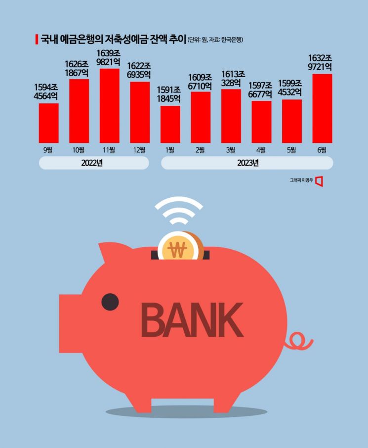 [돈 몰리는 예적금]①"지금이 금리 고점, 재예치하자" 몰리는 자금 