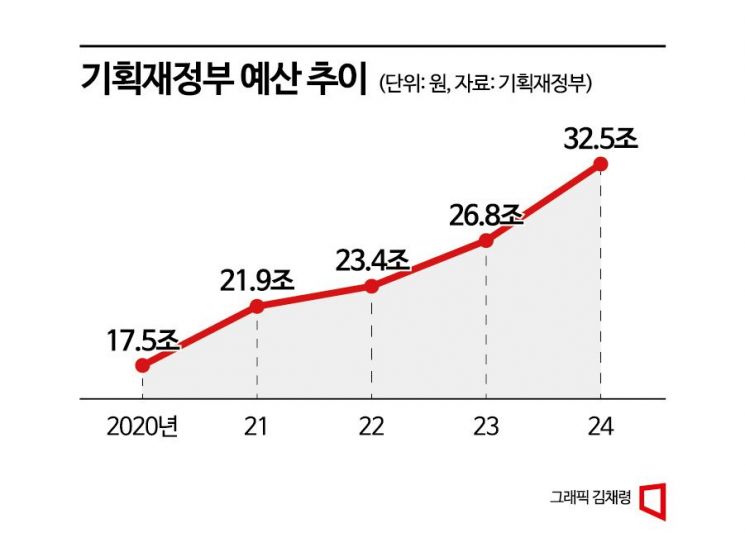 [단독]세금 먹는 ‘마이너스통장’ 공자기금…이자상환에 18조 쓴다