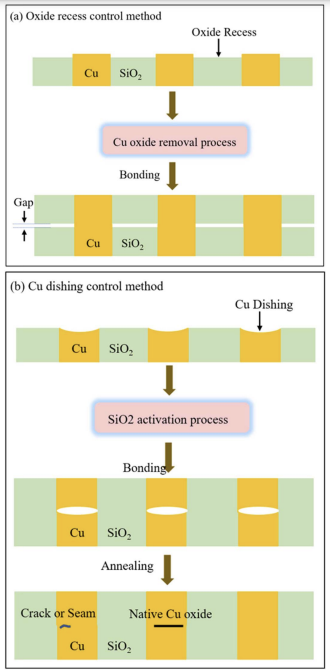 산화물 높이 저감 기술(a)과 구리 디싱 제어 기술(b)로 나뉘는 하이브리드 본딩 과정을 설명한 이미지. / [이미지출처='Cu-SiO2 하이브리드 본딩' 논문 갈무리]