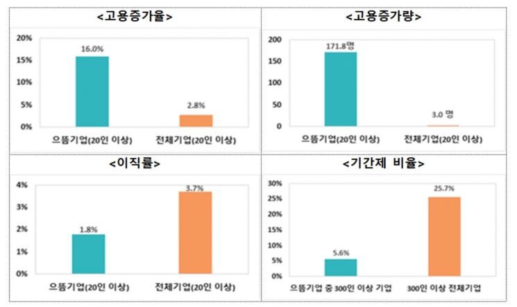 '100대 으뜸기업' 평균 172명 일자리 창출…전체 기업 증가율의 57배