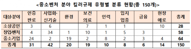 중기부, 中企 옥죄는 킬러규제 150개 선정…"하반기 적극 개선"