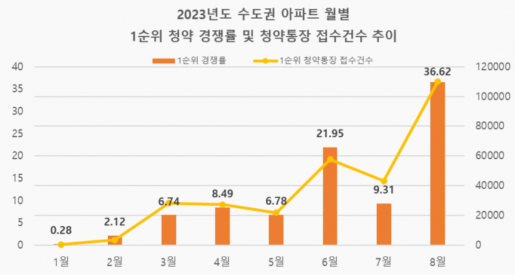 "분양가 더 오르기 전에…" 수도권 1순위 청약 경쟁률 130배 뛰었다  