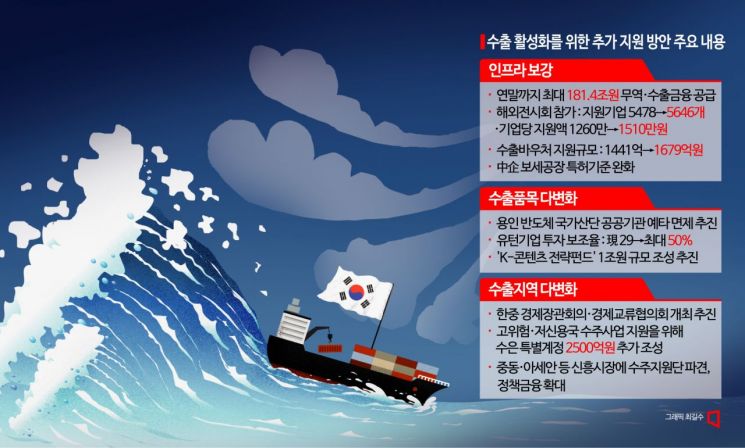 용인반도체 산단 예타면제…181조 무역 ·수출금융 공급(상보)