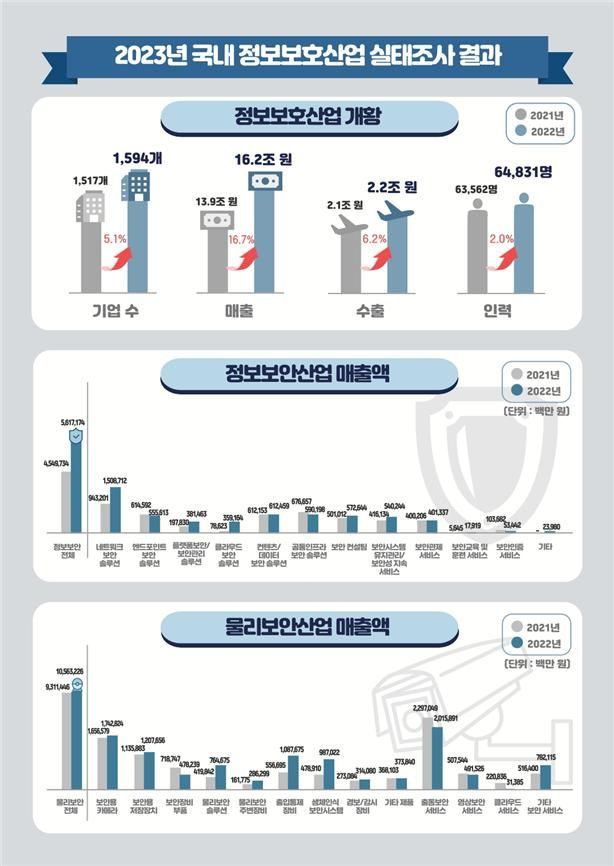 2023년 국내 정보보호산업 실태조사 결과 [사진제공=과학기술정보통신부]