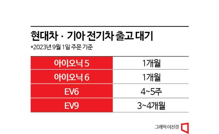 하이브리드車 인기에 1년 대기…전기차는 1달내 출고
