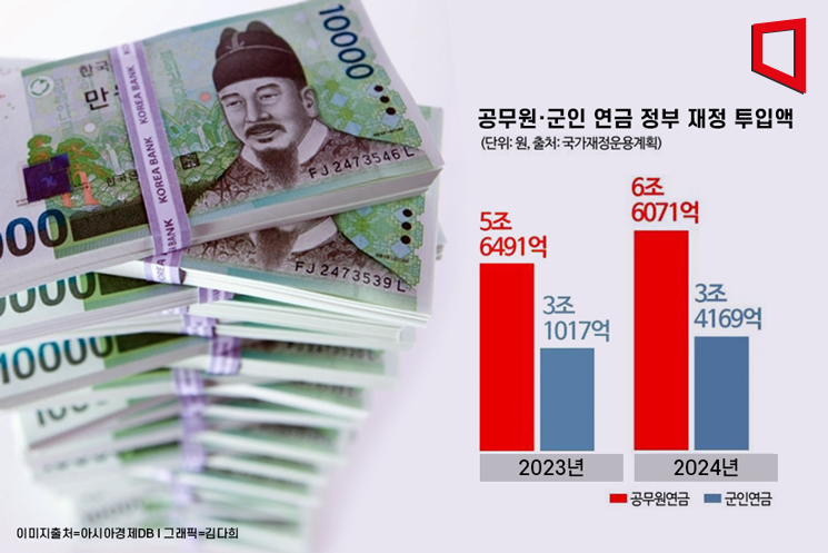 [단독] 내년 군인·공무원 연금에만 국가재정 10조 투입 