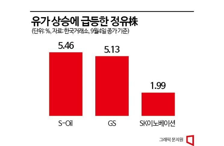 연중 최고치 국제유가에 정유株 치솟아…“금리보다 더 위협”