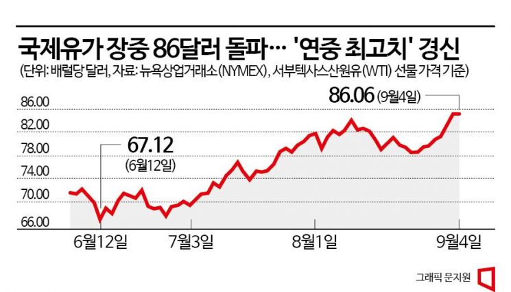 연중 최고치 국제유가에 정유株 치솟아…“금리보다 더 위협”