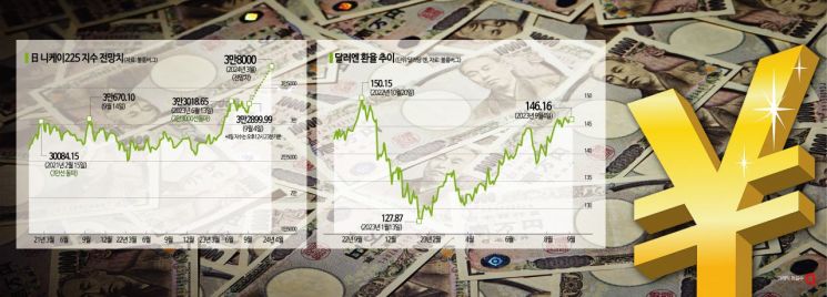 [글로벌포커스]'역대급 엔저'의 두얼굴…파죽지세 日증시에 드리운 불황 그림자