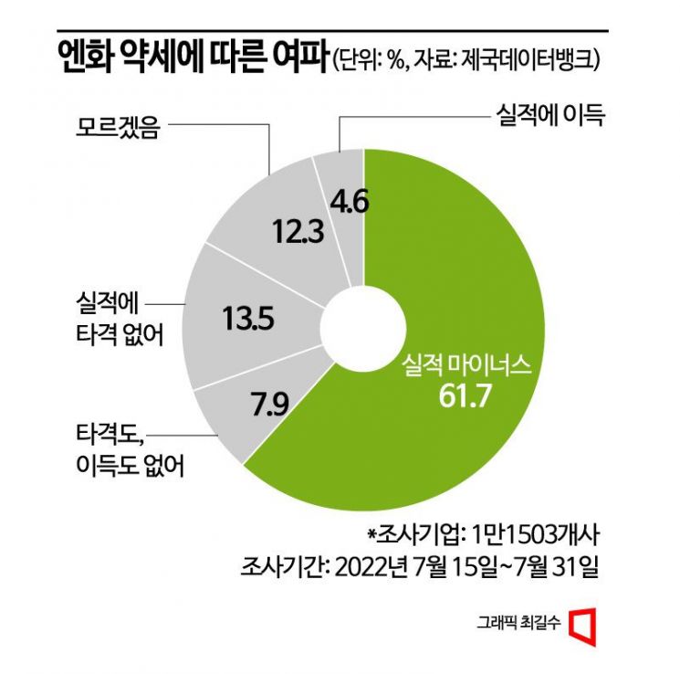 [글로벌포커스]'역대급 엔저'의 두얼굴…파죽지세 日증시에 드리운 불황 그림자