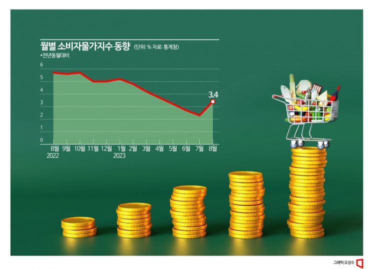 [Why&next]석유값 급등에 물가 다시 3%대…한달 새 2.3→3.4%