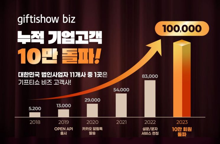 기프티쇼 비즈, 법인 11개 중 1개가 쓴다…업계 1위인 이유 알고보니