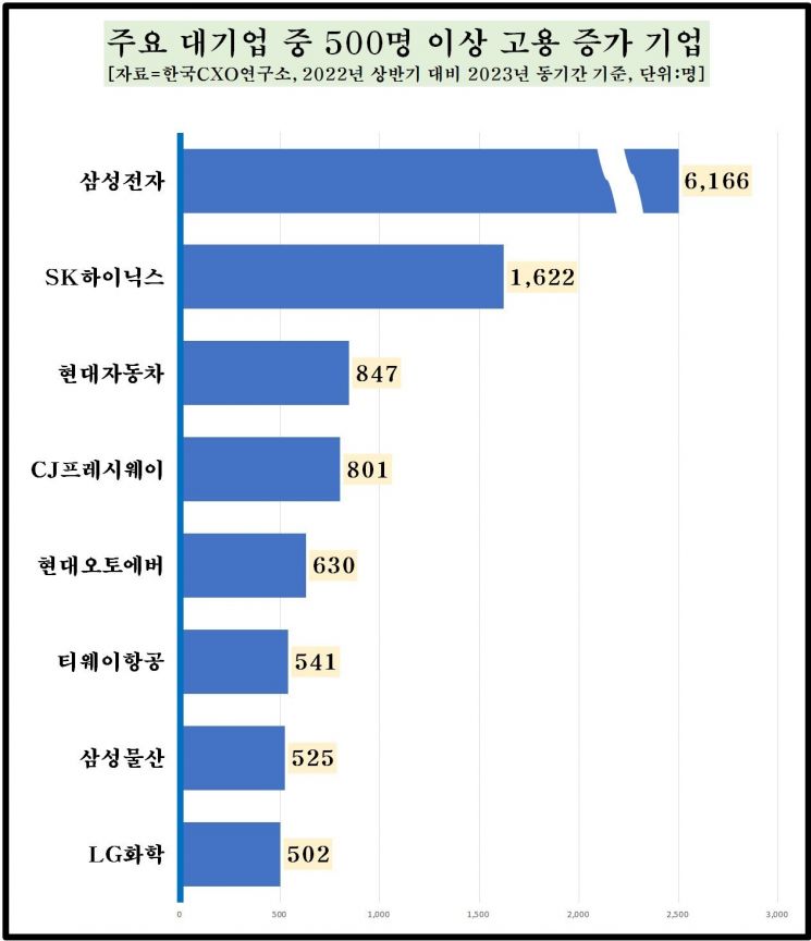 300대기업 1년간 고용 1만8000명 늘렸다…삼성전자 6000명 더 뽑아