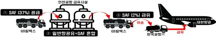 SAF 급유체계