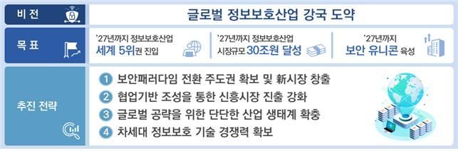 정보보호산업 글로벌 경쟁력 확보 전략 [사진제공=과학기술정보통신부]