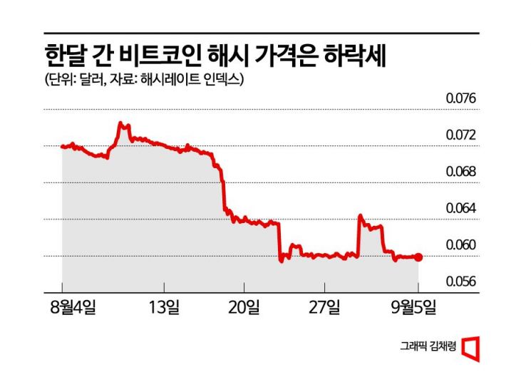 채굴자도 내다판다…비트코인 가격 약세 신호?