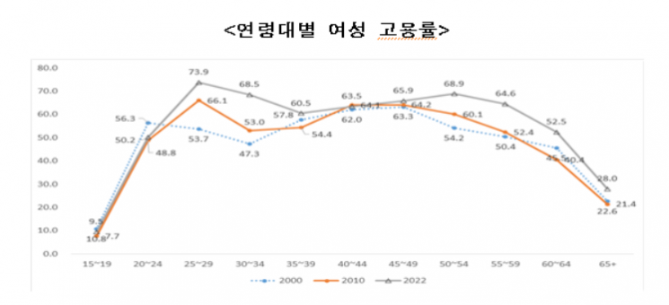 여성 고용률 첫 60%대 진입했지만… '경력단절' 30대는 고용률 하락