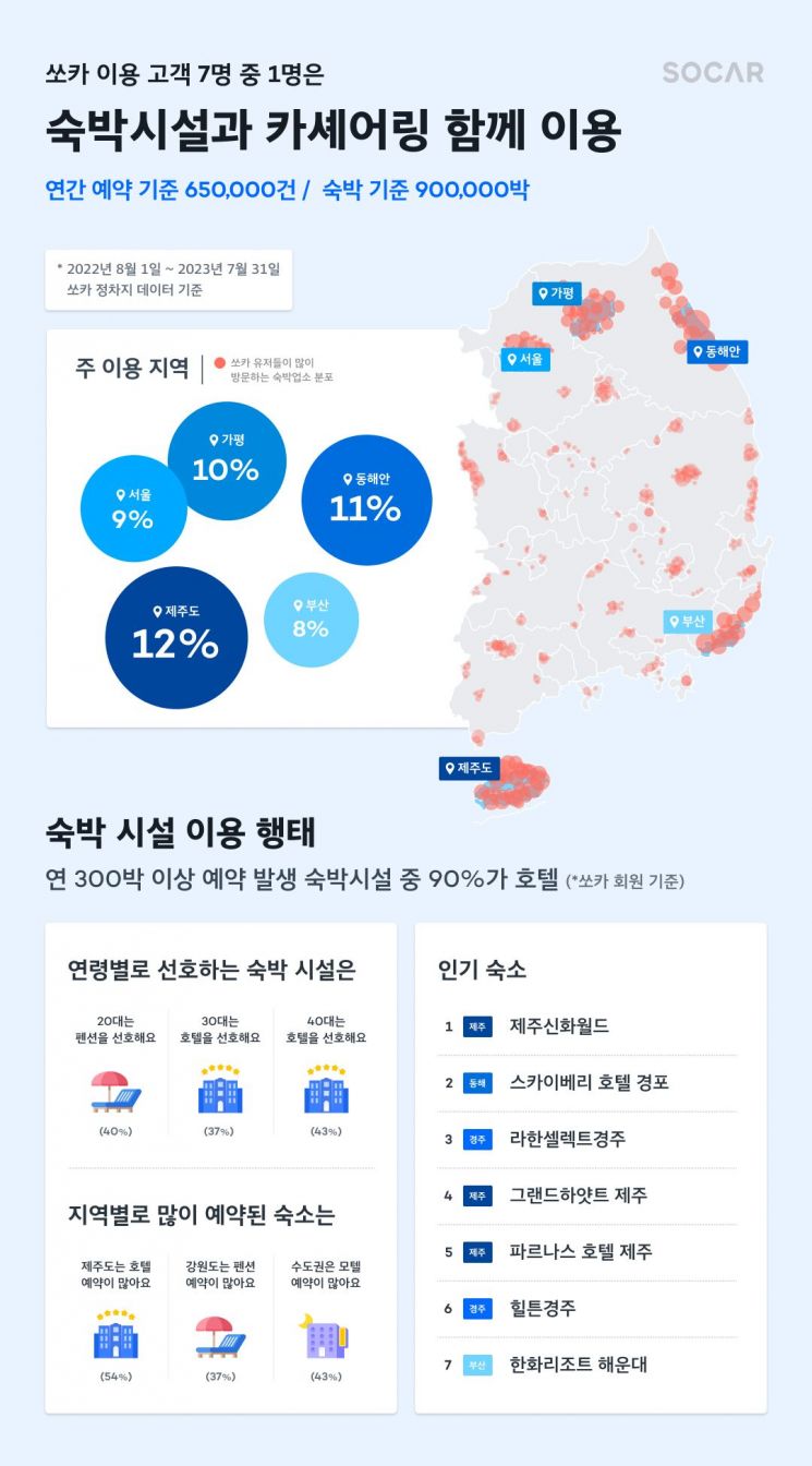 쏘카 "카셰어링 고객 7명 중 1명은 숙박 시설과 함께 이용"