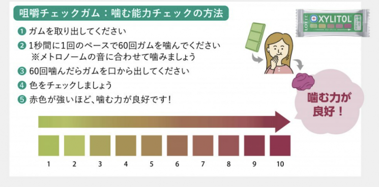 일본 롯데 '카무코토켄큐쇼'의 저작 능력 측정 껌 사용법.(사진출처=카무코토켄큐쇼 홈페이지)