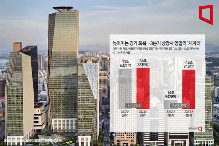 3분기 상장사 실적 제자리걸음…中 침체, 반도체 회복 지연 여파